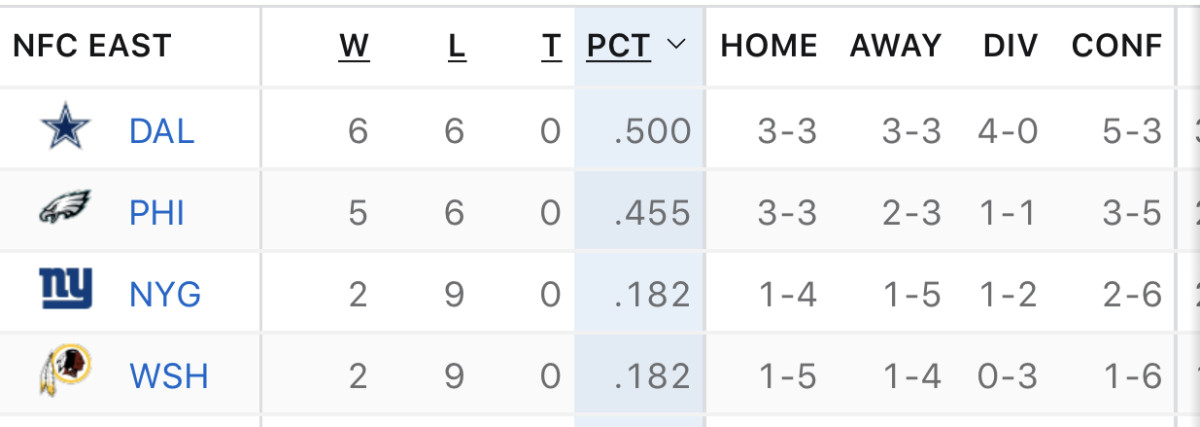 NFC EAST STANDINGS